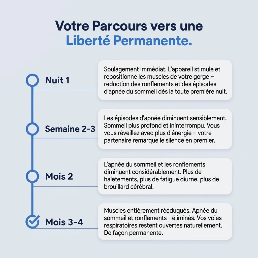 Somnely™ – Appareil anti-ronflement